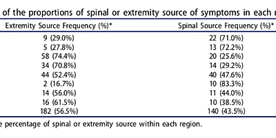 Is your Shoulder, Hip, Knee, Elbow, Wrist, Ankle, Hand, or Foot pain coming from your Spine?