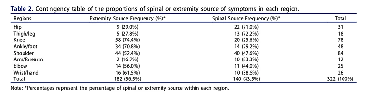Prevalence of Extremity Pain coming from the Spine